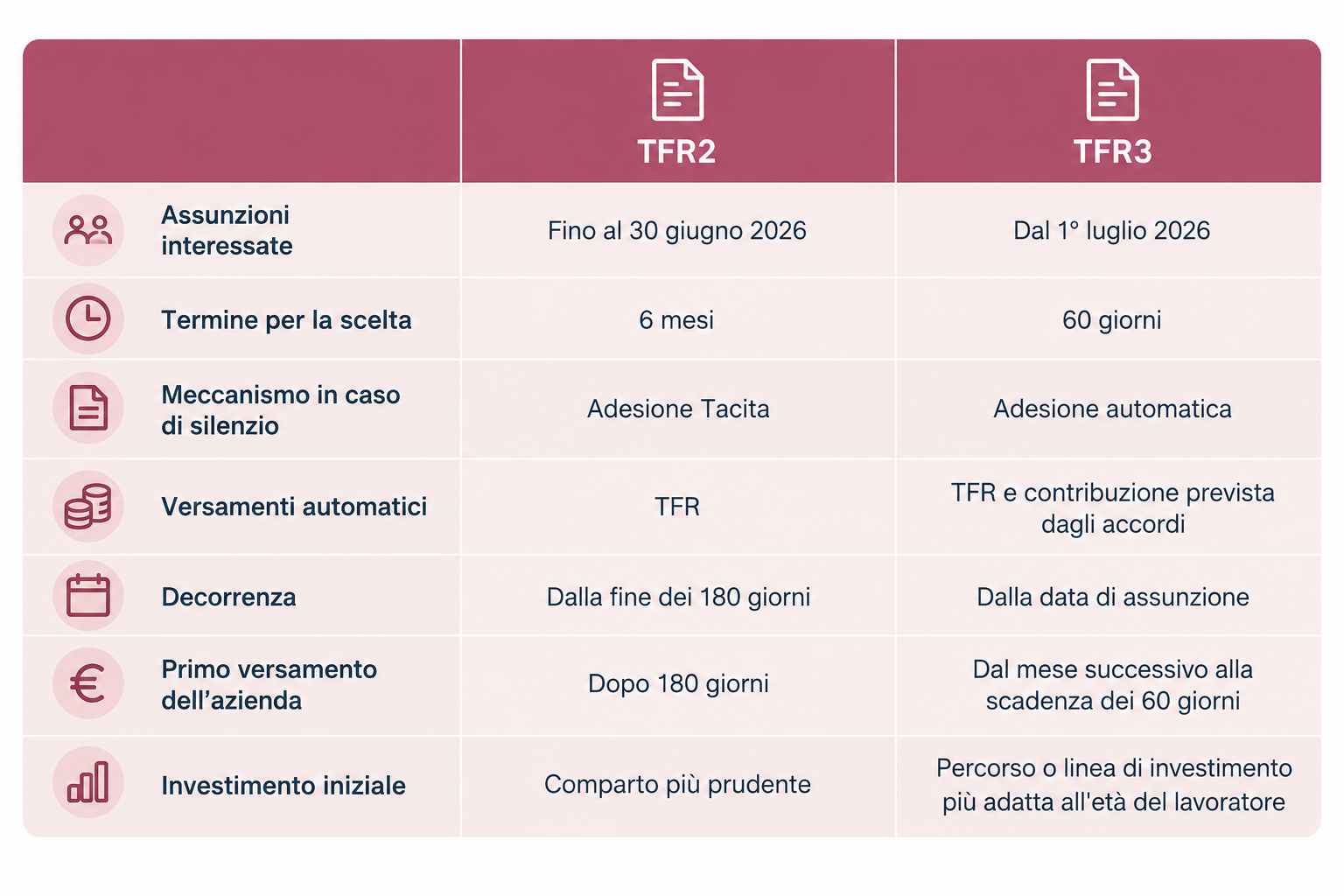 Tabella comparativa tra i dettagli del modello TFR2 e TFR3