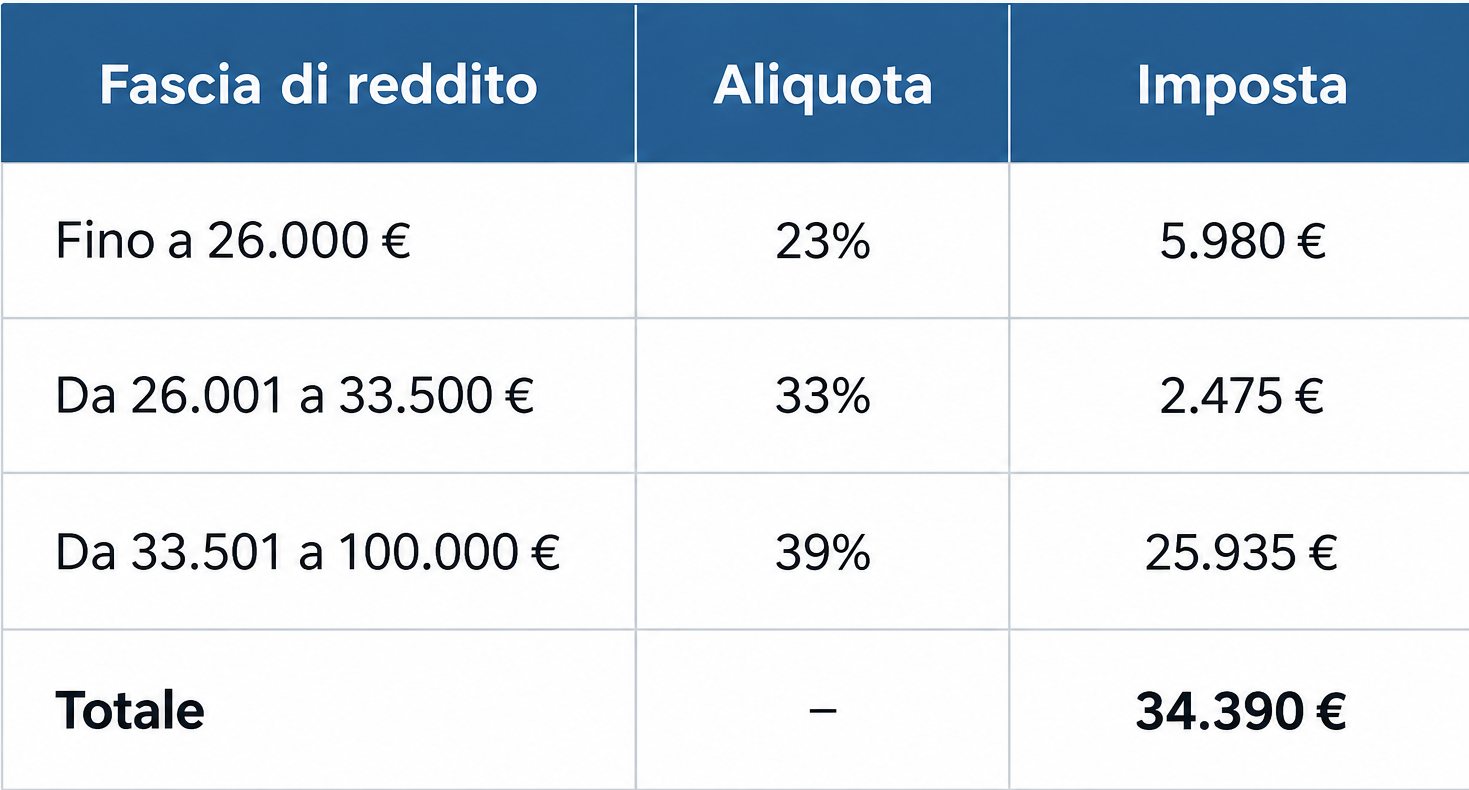 Tabella di calcolo IRPEF su 100.000€ con aliquote 2006