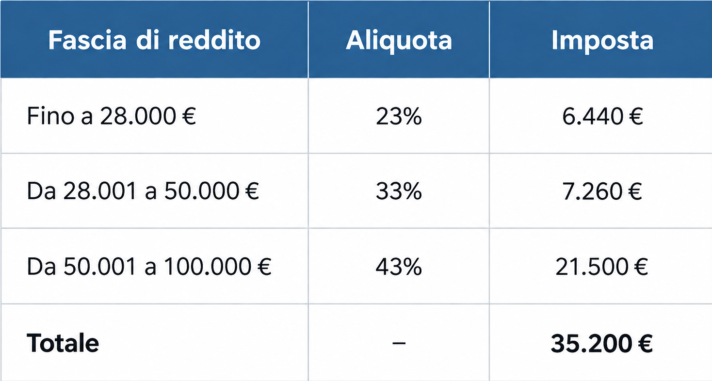 Tabella di calcolo IRPEF su 100.000€ con aliquote 2026