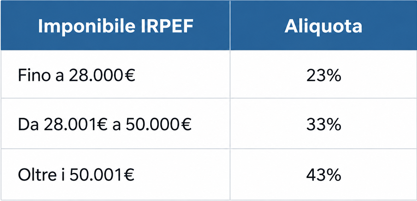 Tabella riassuntiva delle aliquote IRPEF 