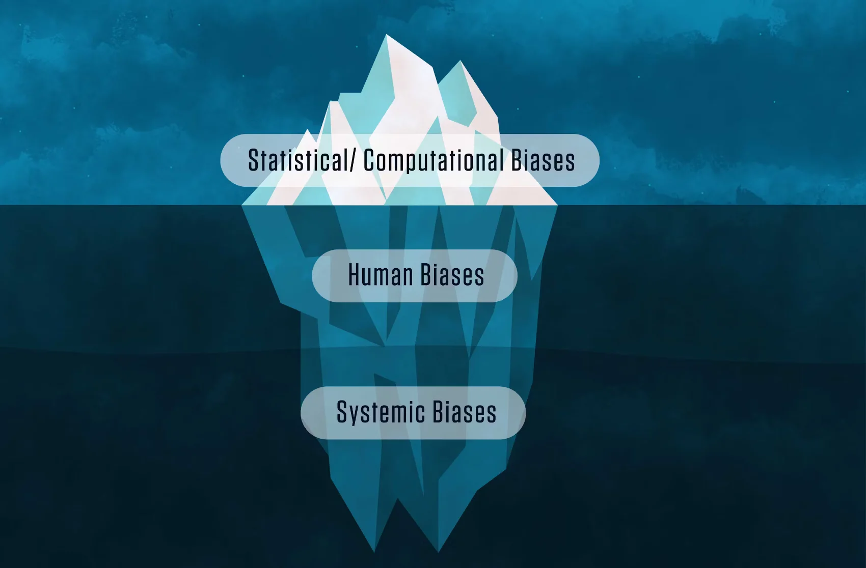 Iceberg illustration with Statistical / Computation Biases showing at the top and Human Biases and System Biases hiding under the surface