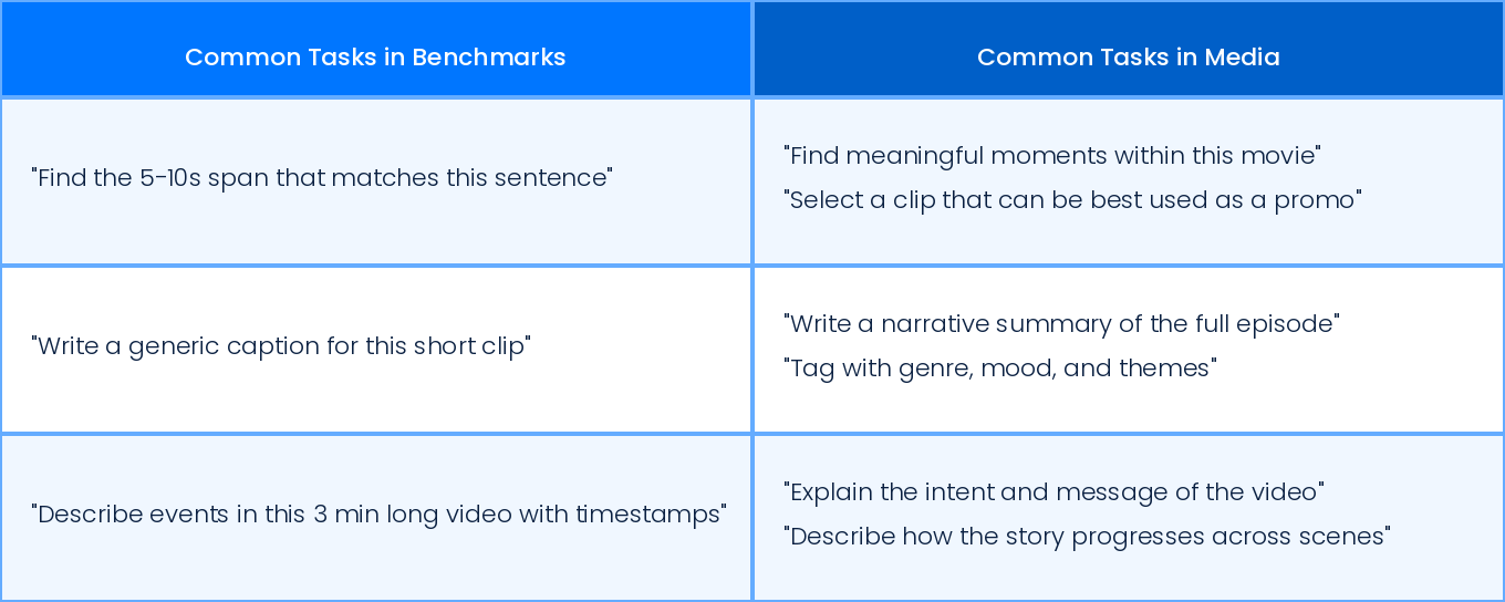 Comparison table: common tasks in AI video benchmarks vs. common tasks in the media industry