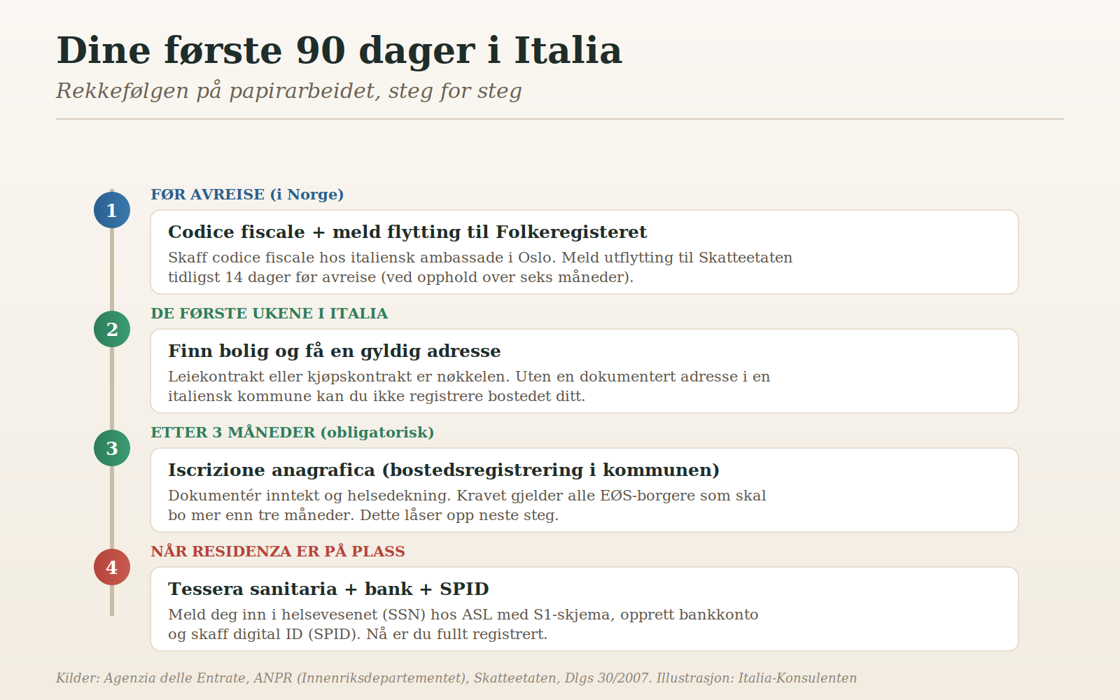 Tidslinje som viser de fire fasene i papirarbeidet de første 90 dagene i Italia: codice fiscale og flyttemelding før avreise, bolig og adresse de første ukene, registrazione anagrafica etter tre måneder, og tessera sanitaria, bank og SPID til slutt.
