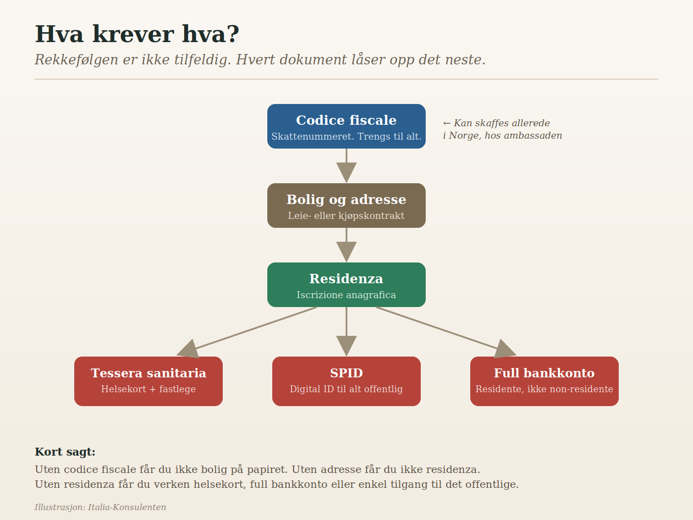 Diagram som viser hvordan de italienske dokumentene bygger på hverandre: codice fiscale gir grunnlag for bolig og adresse, som gir residenza, som igjen låser opp tessera sanitaria, SPID og full bankkonto.
