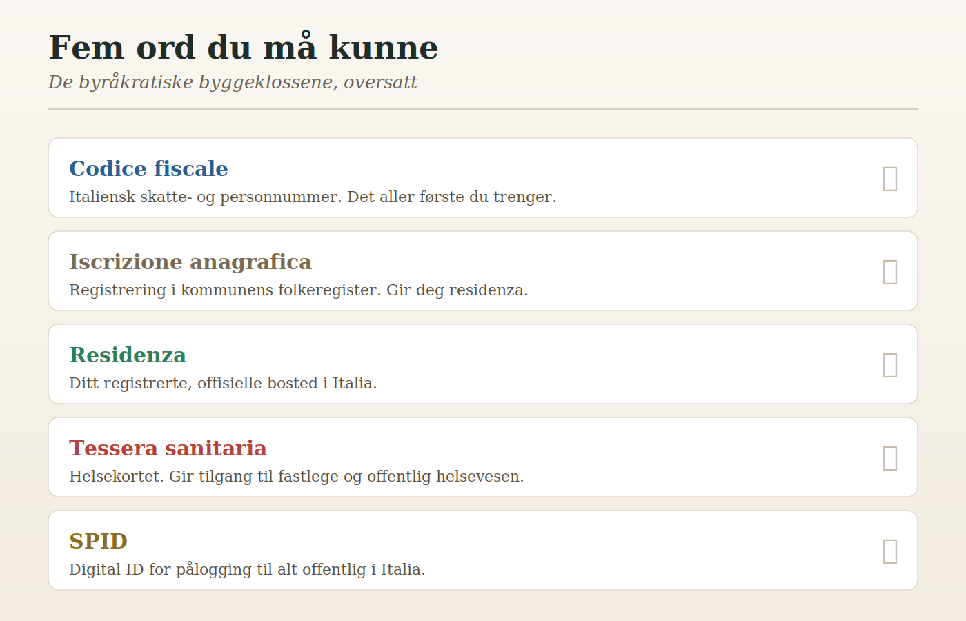 Oversikt over de fem sentrale italienske byråkratitrinnene forklart på norsk: codice fiscale, iscrizione anagrafica, residencia, tessera sanitaria og SPID.