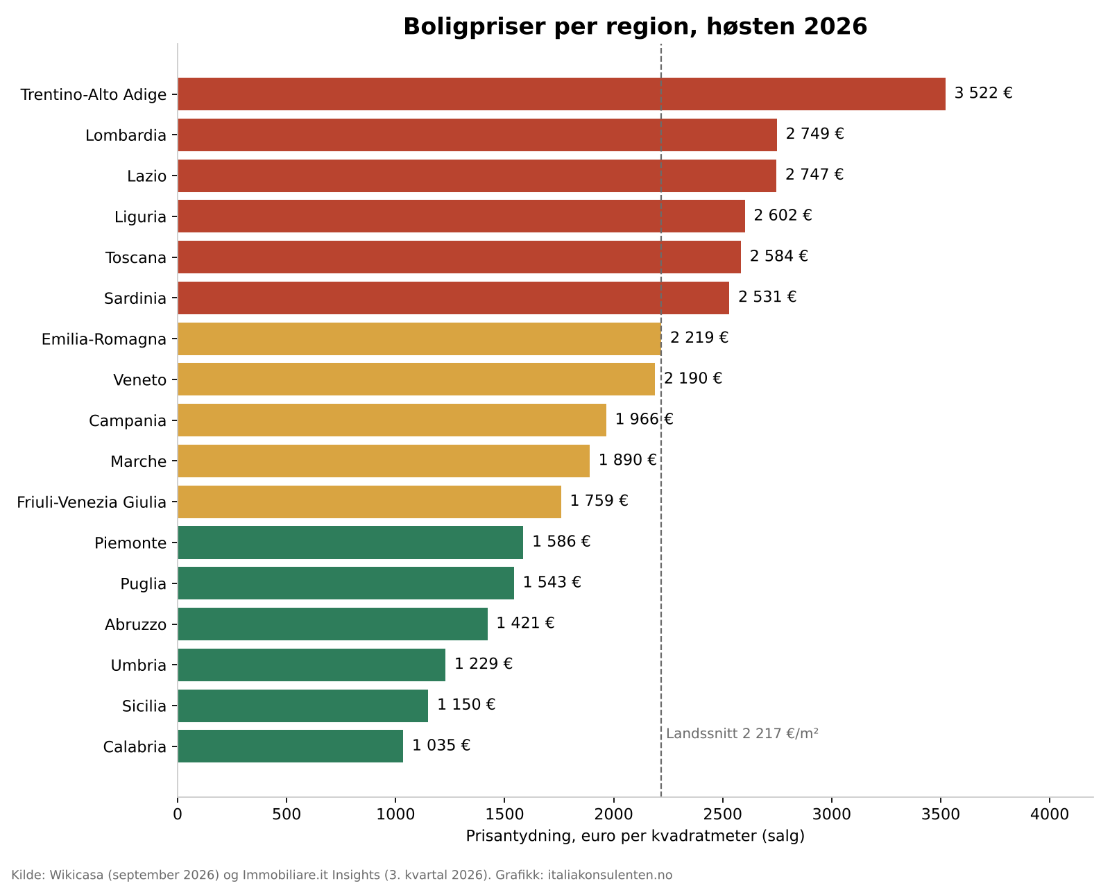 Søylediagram over boligpriser per kvadratmeter i 17 italienske regioner høsten 2026, med Trentino-Alto Adige øverst og Calabria nederst