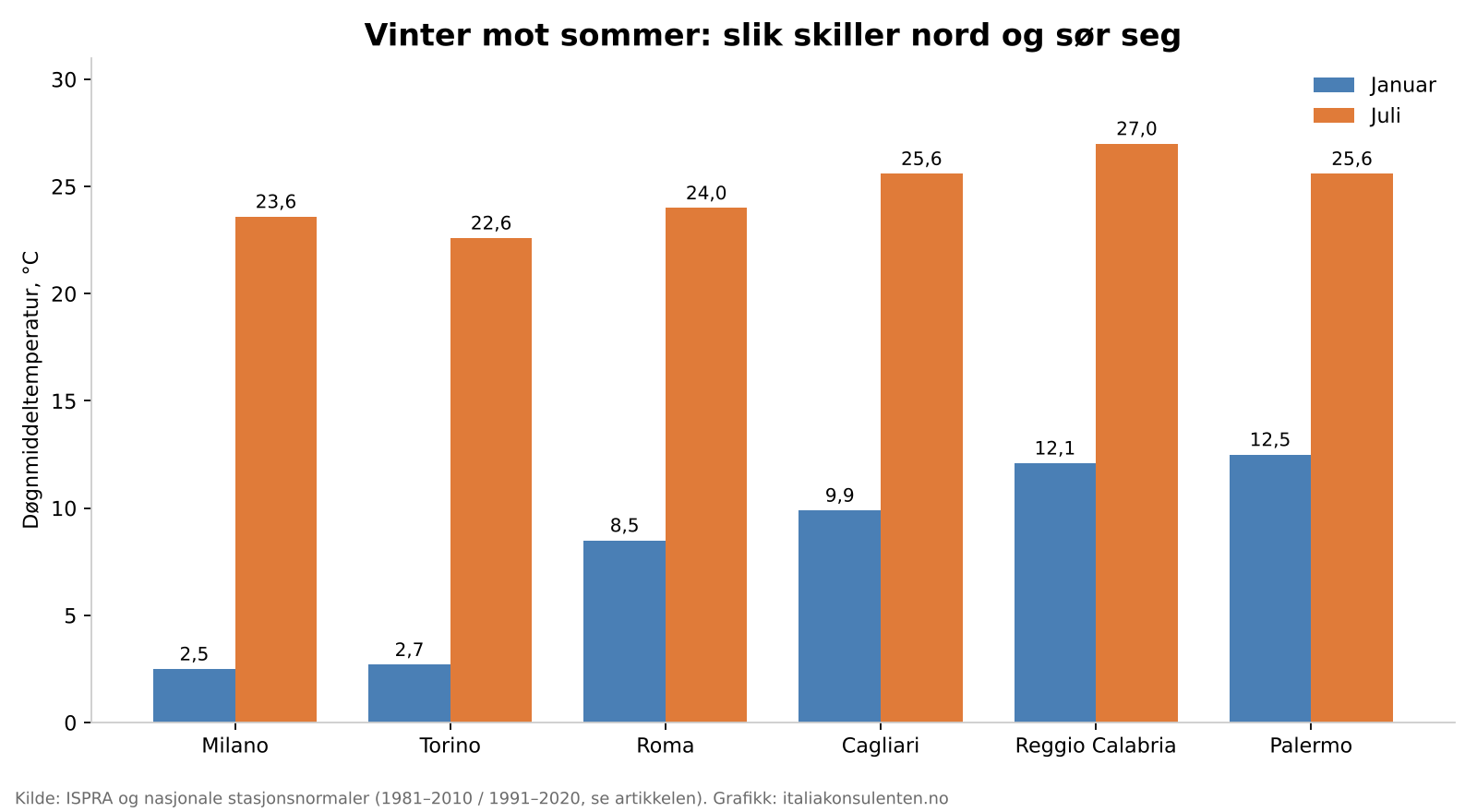 Søylediagram som sammenligner døgnmiddeltemperatur i januar og juli for Milano, Torino, Roma, Cagliari, Reggio Calabria og Palermo