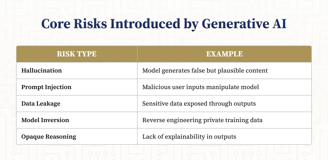 Core Risks Introduced by Generative AI