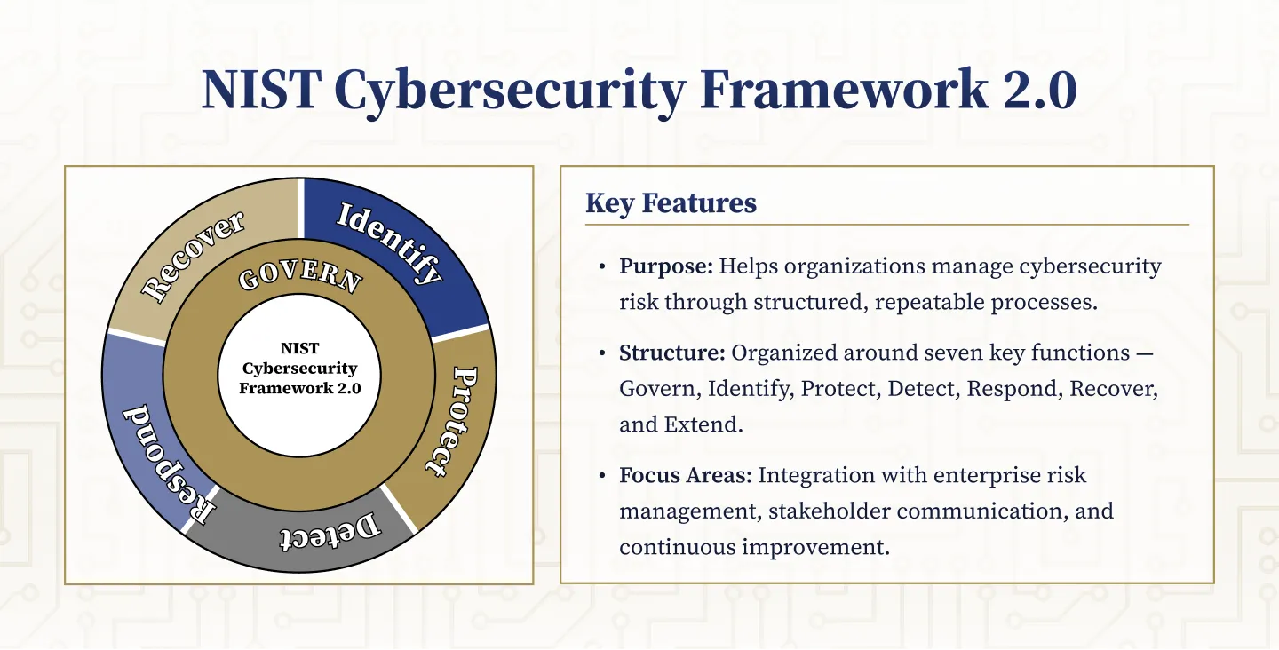 NIST Cybersecurity Framework 2.0 Overview