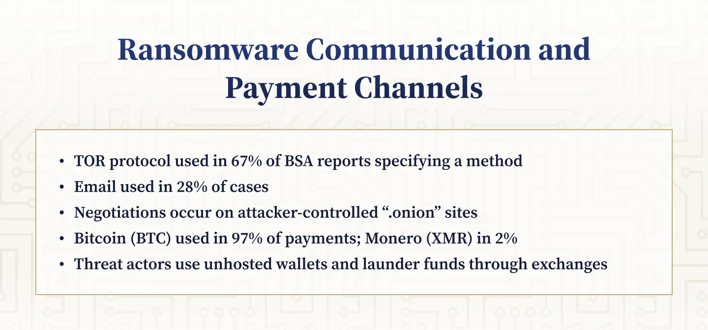 Ransomware Variants, Communication Channels, and Payment Methods