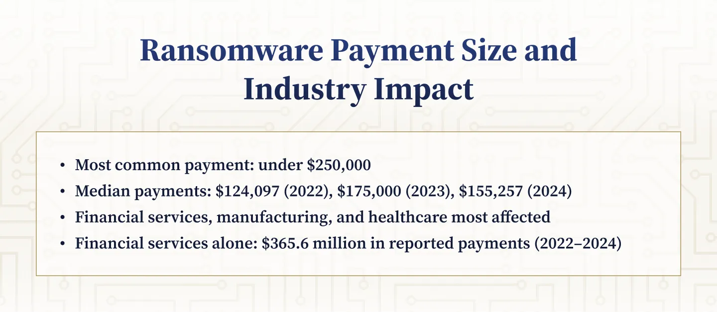 Ransomware Payment Size and Industry Impact
