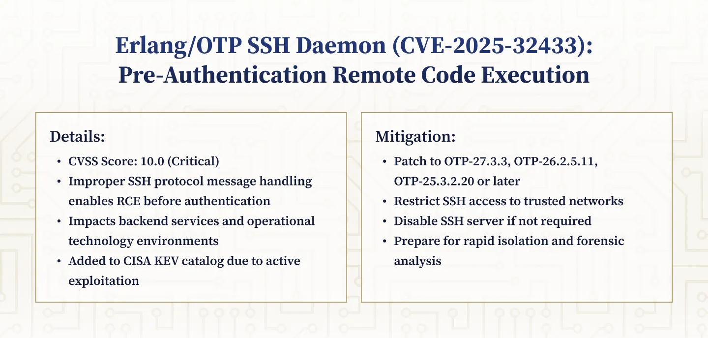 CVE-2025-32433: Erlang/OTP SSH Daemon Pre-Authentication Remote Code Execution
