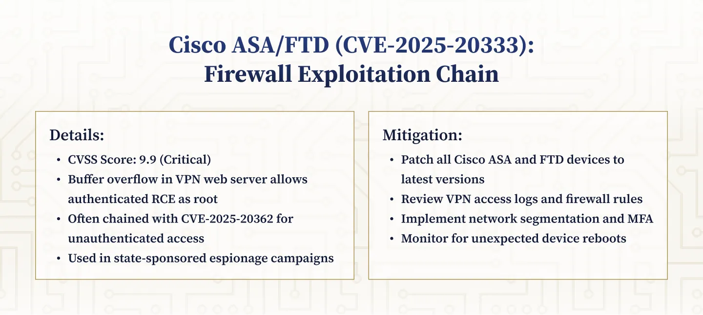 CVE-2025-20333: Cisco ASA/FTD Authenticated Remote Code Execution