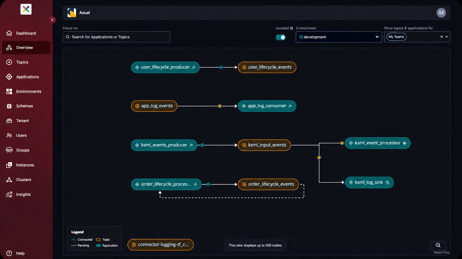 Axual governance view showing access requests and approval status per environment