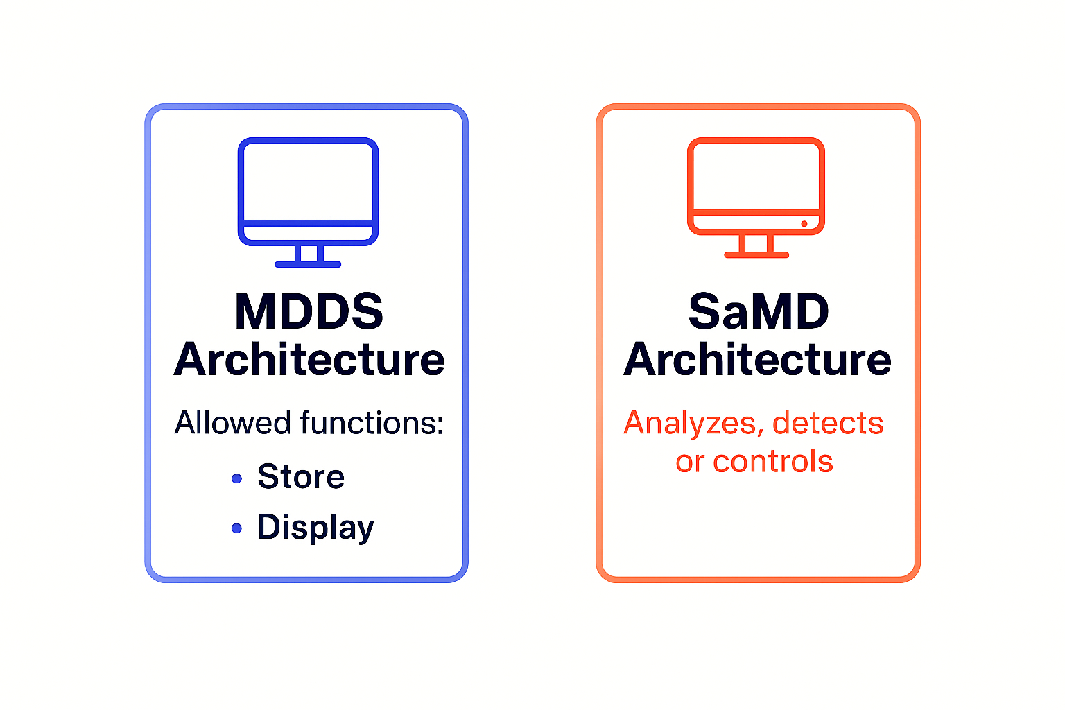 Architecture: MDDS (store/display) vs. SaMD (analyzes, detects or controls) on a white background