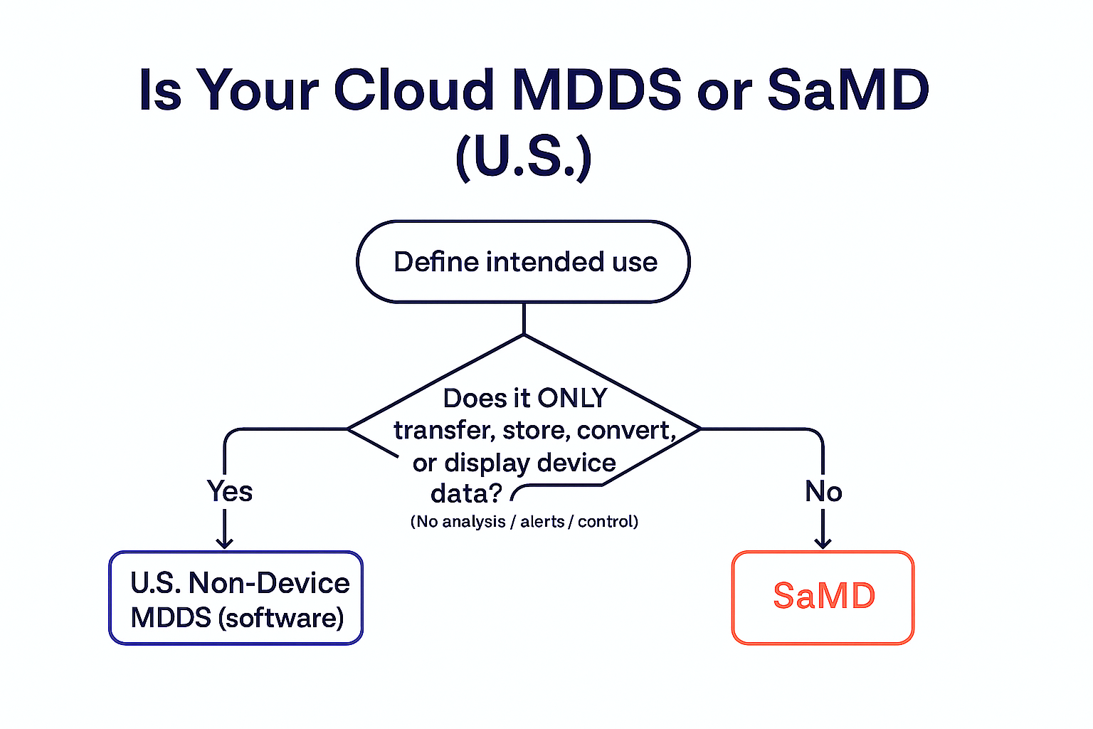 Decision tree: Is your cloud MDDS or SaMD (U.S.)—corrected branch