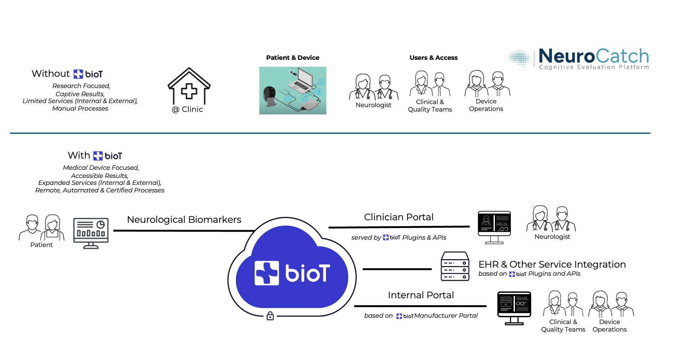 NeuroCatch × BioT architecture diagram