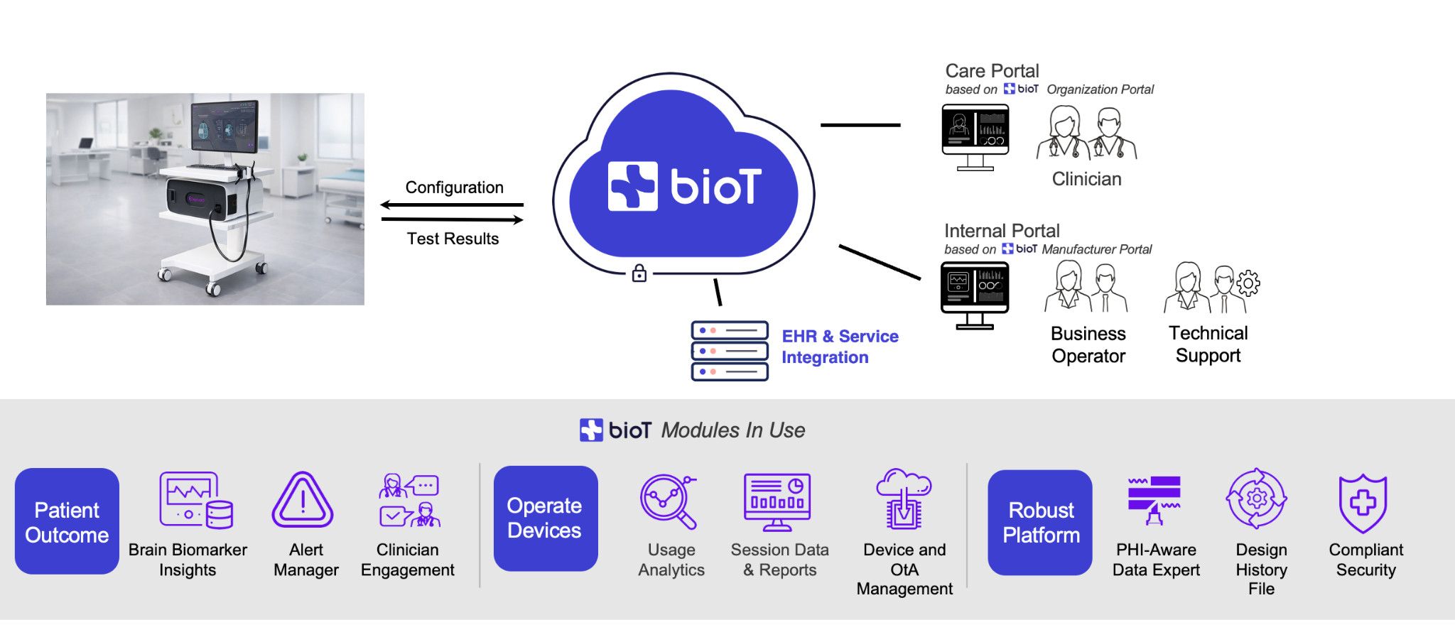 QuantalX and BioT architecture: Delphi-MD uploads test results to the BioT cloud, which serves a clinician Care Portal, an internal Manufacturer Portal, and EHR and service integration