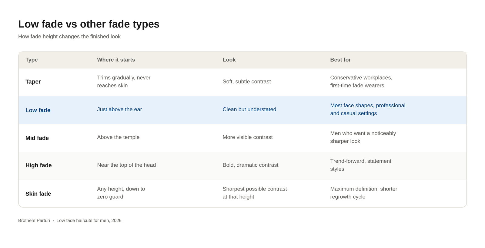 Low Fade vs Other Fade Types