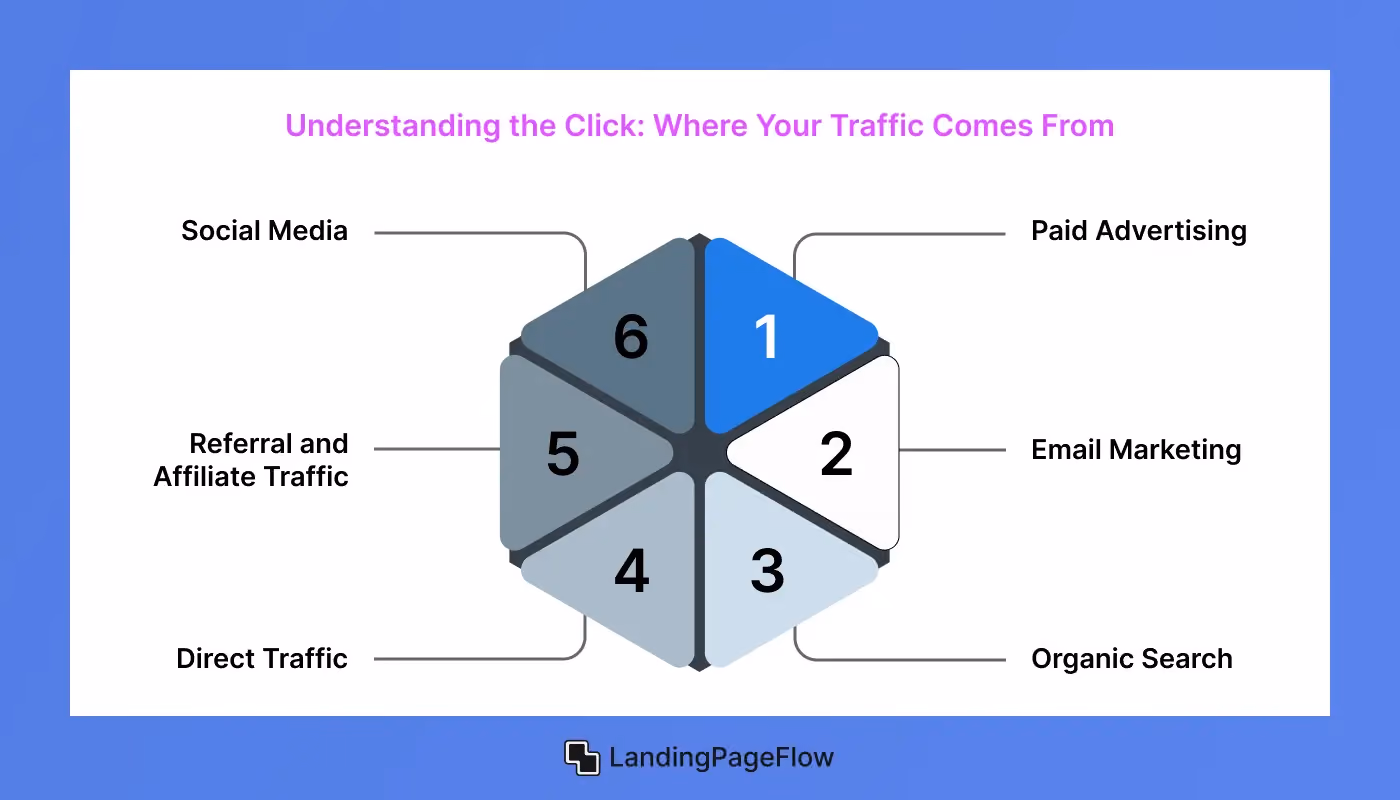 Understanding the Click: Where Your Traffic Comes From