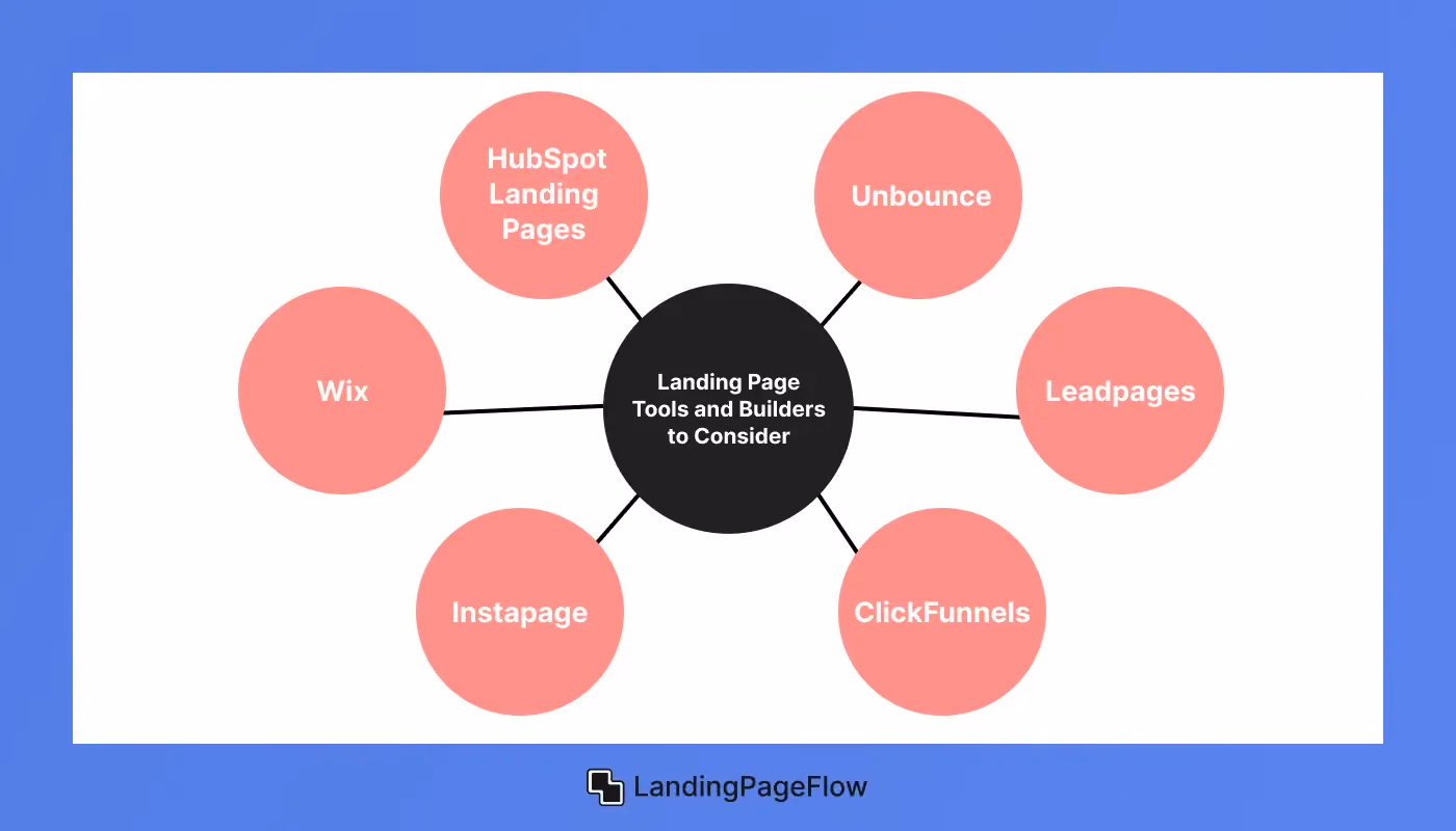 Landing Page Tools and Builders