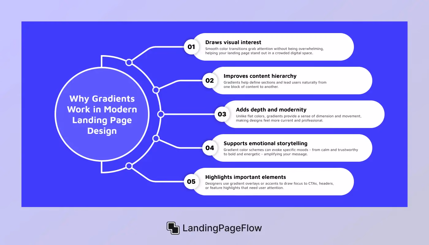 Why Gradients Work in Modern Landing Page Design