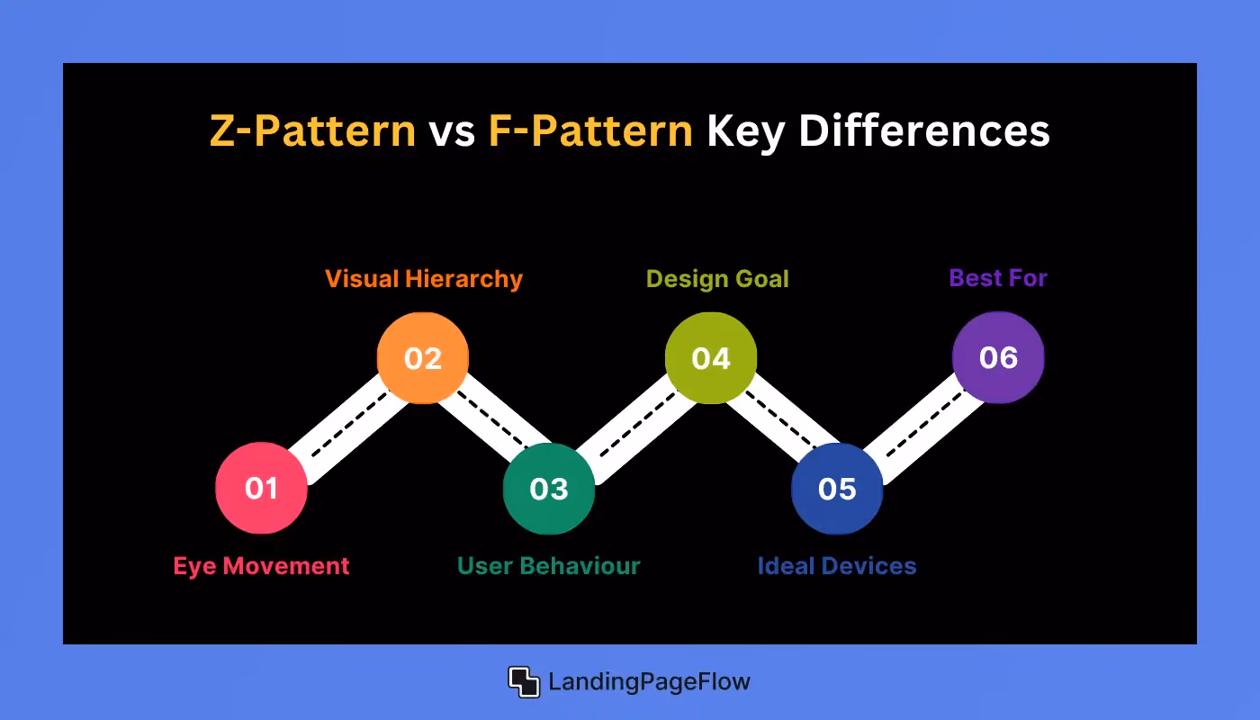 Z-Pattern vs F-Pattern: Key Differences