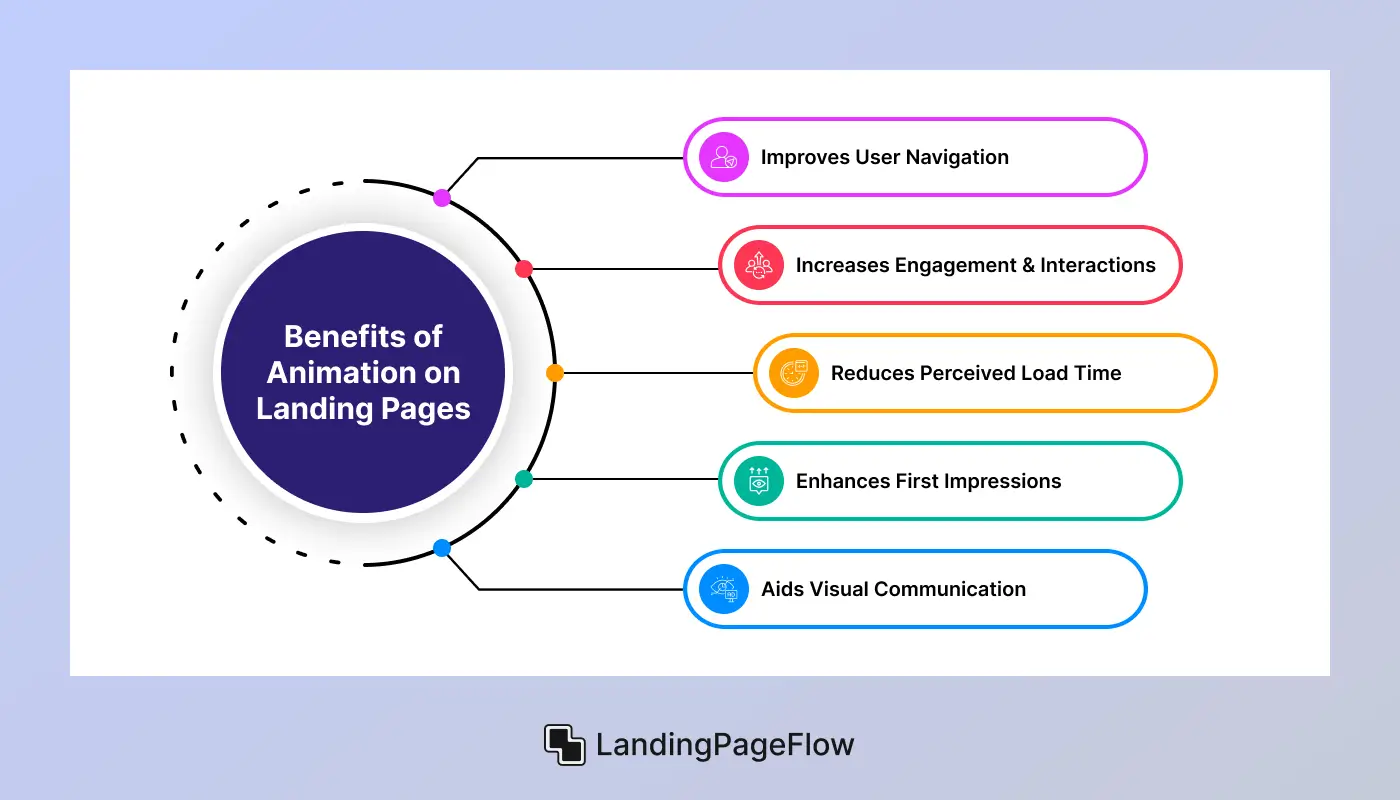 Benefits of Animation on Landing Pages