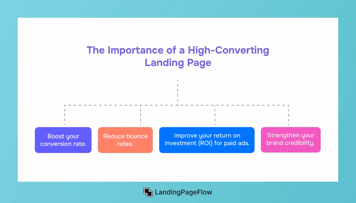 The Importance of a High-Converting Landing Page