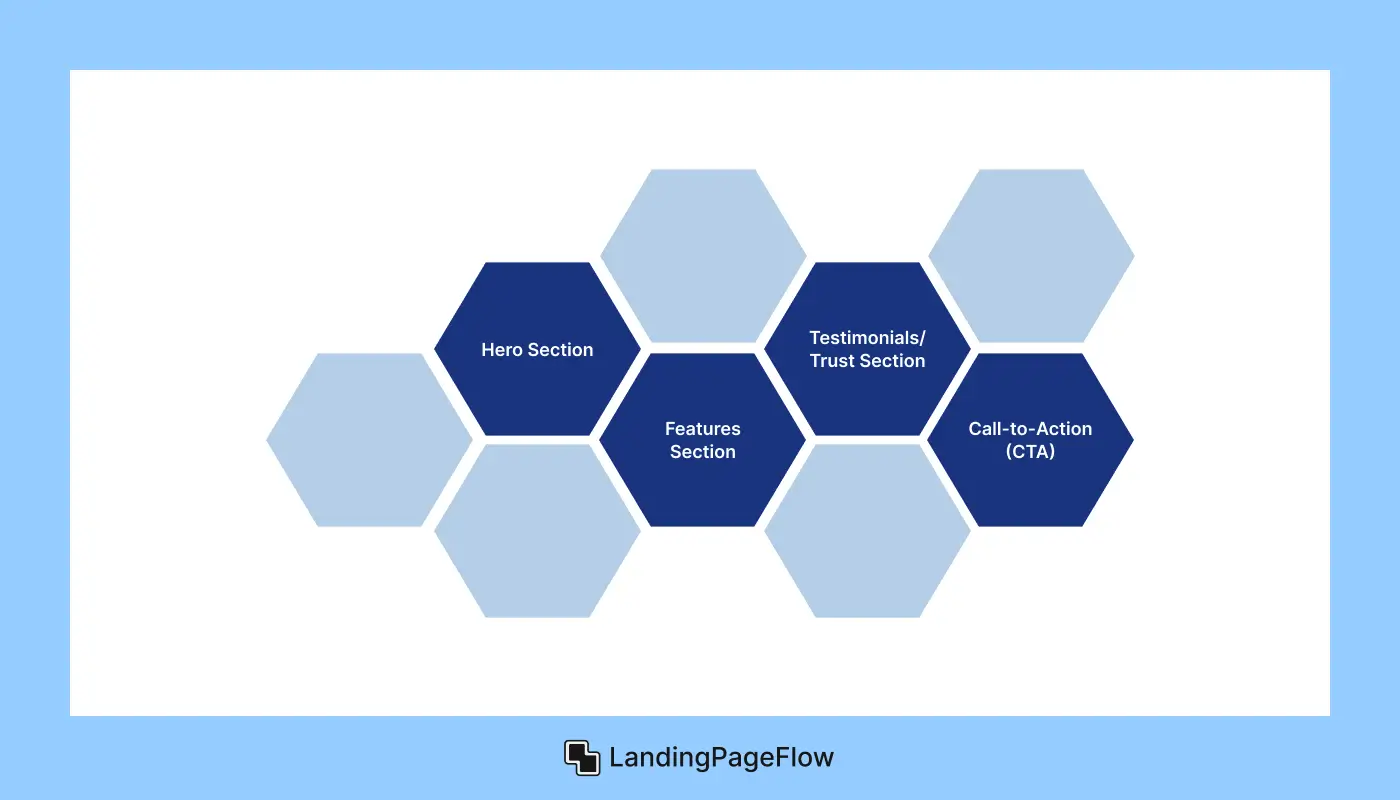 Designing Key Sections For Your Landing Page