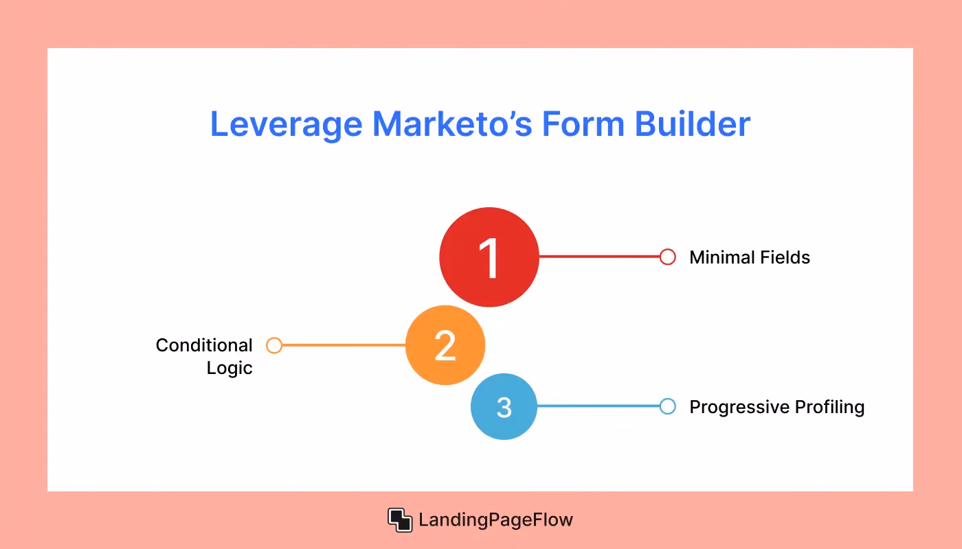 Leverage Marketo’s Form Builder