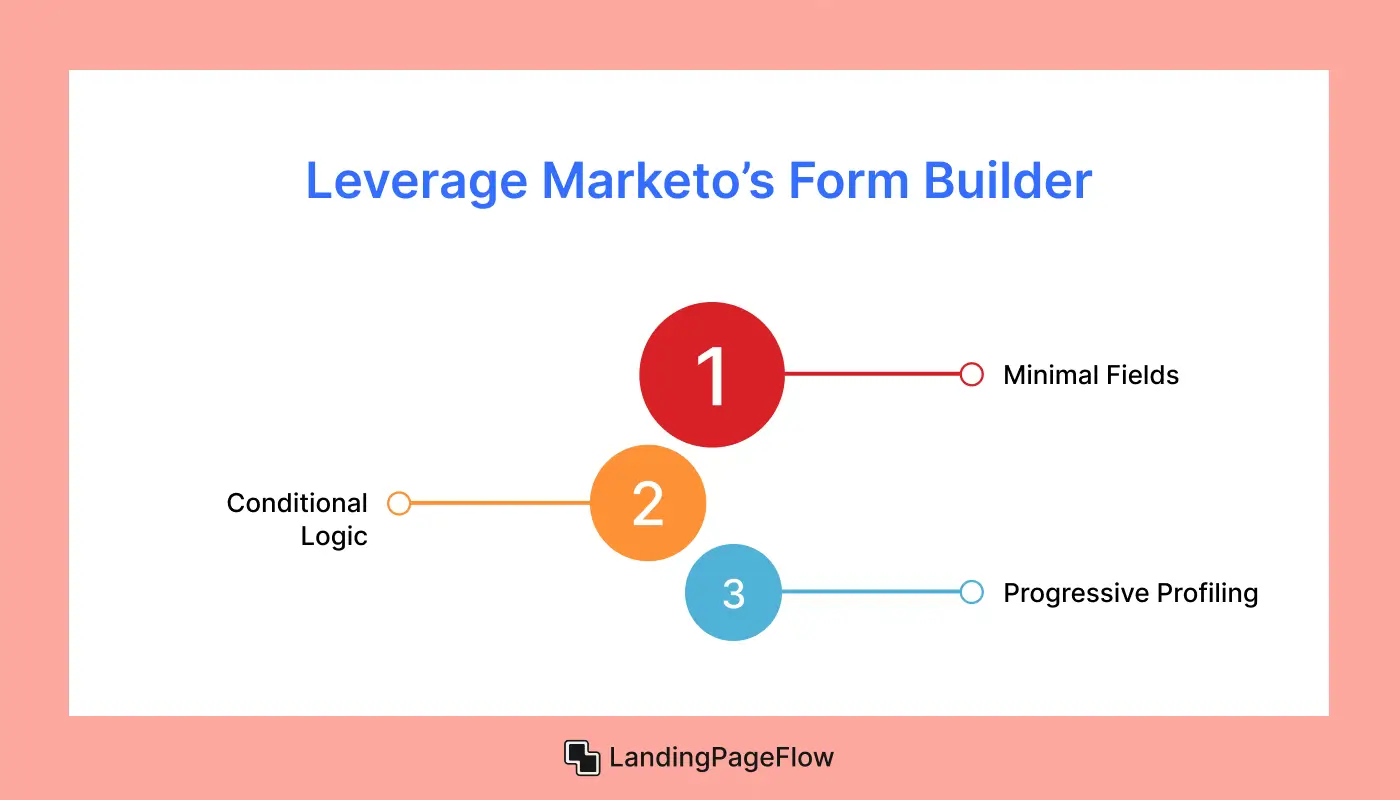 Leverage Marketo’s Form Builder