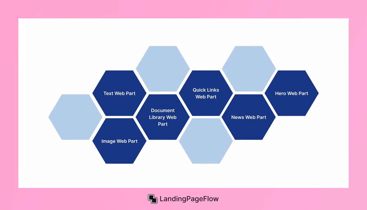 Leverage SharePoint Web Parts For Additional Features