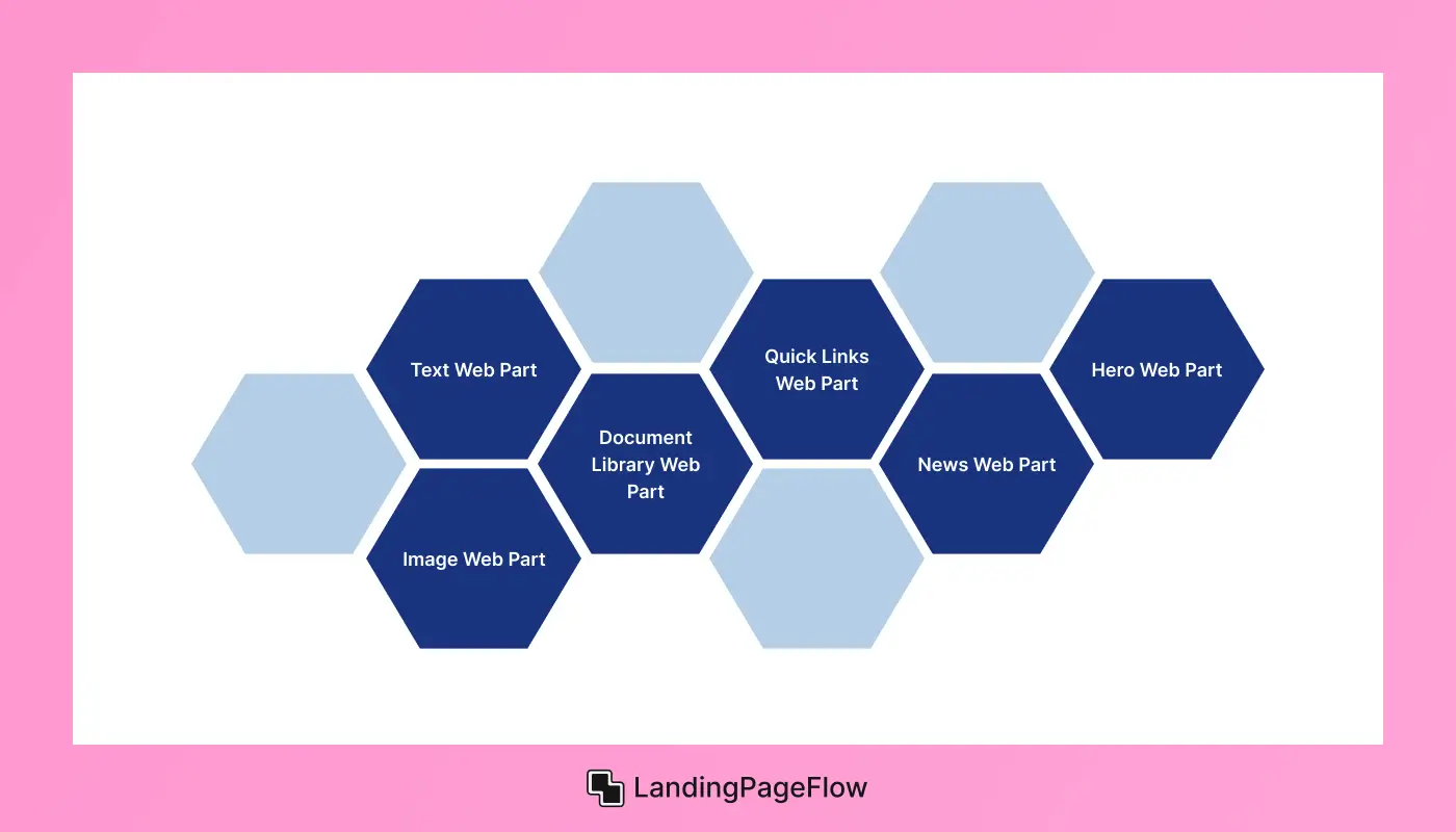 Leverage SharePoint Web Parts For Additional Features
