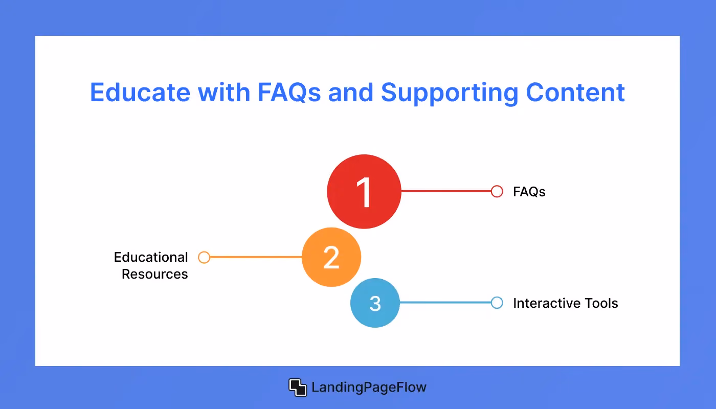 Educate with FAQs and Supporting Content