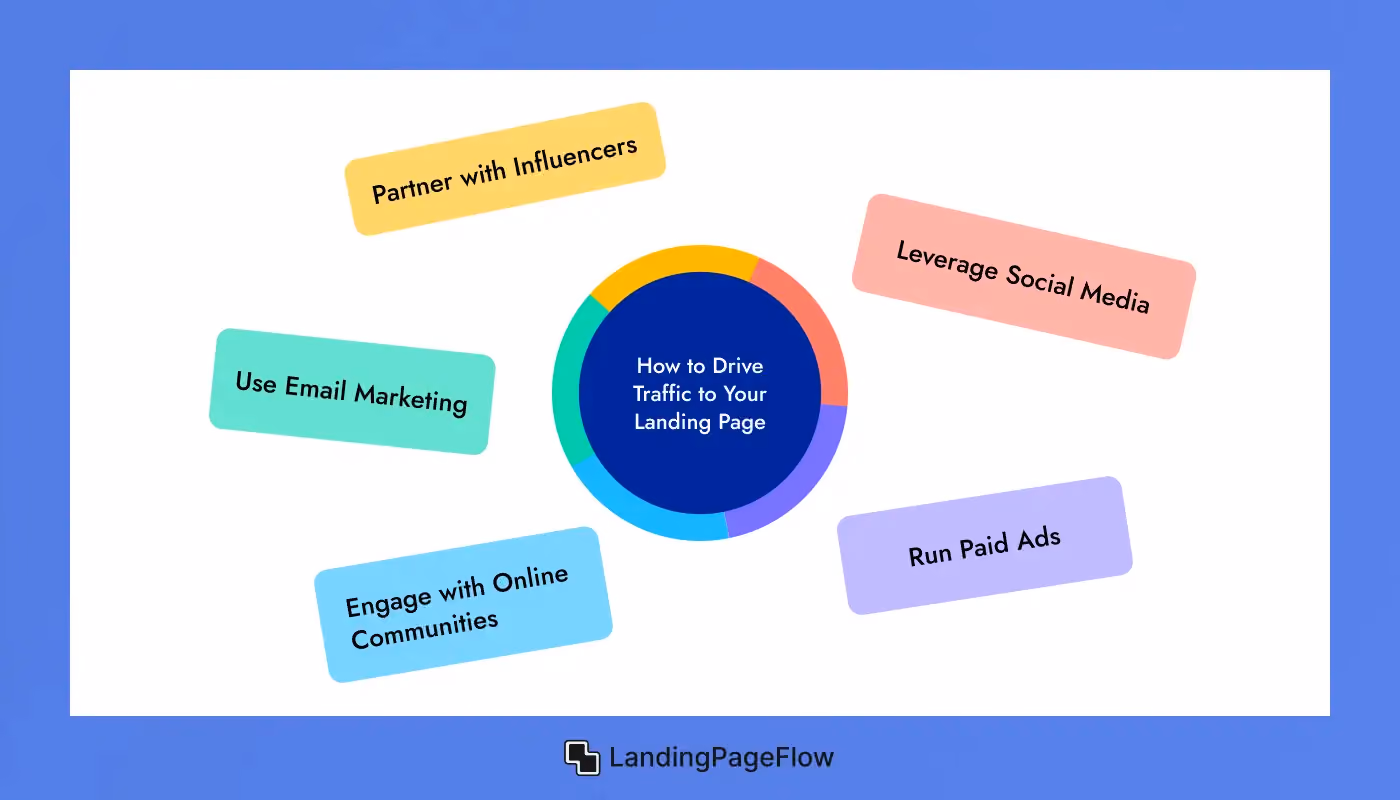 How to Drive Traffic to Your Landing Page