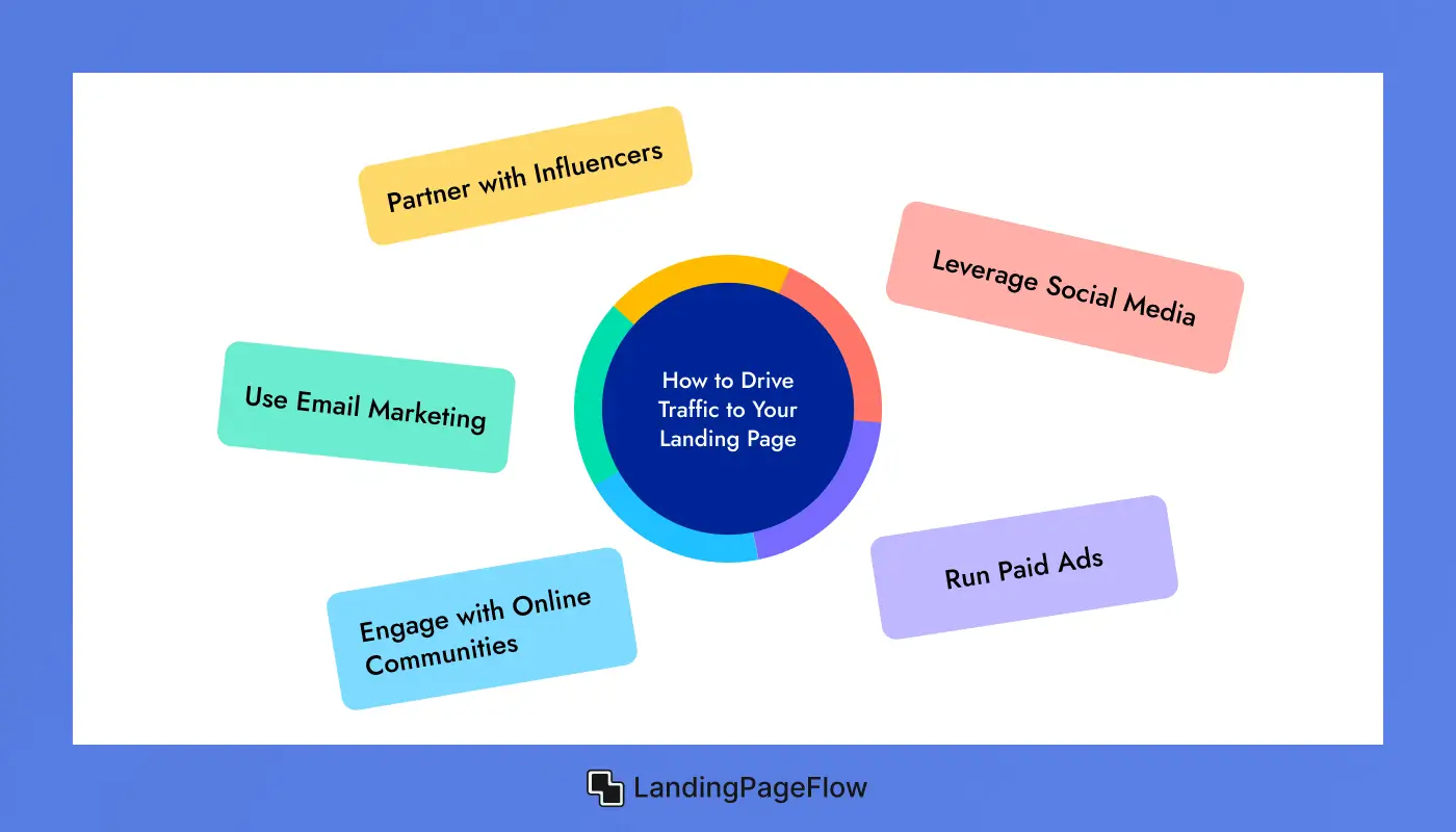 How to Drive Traffic to Your Landing Page