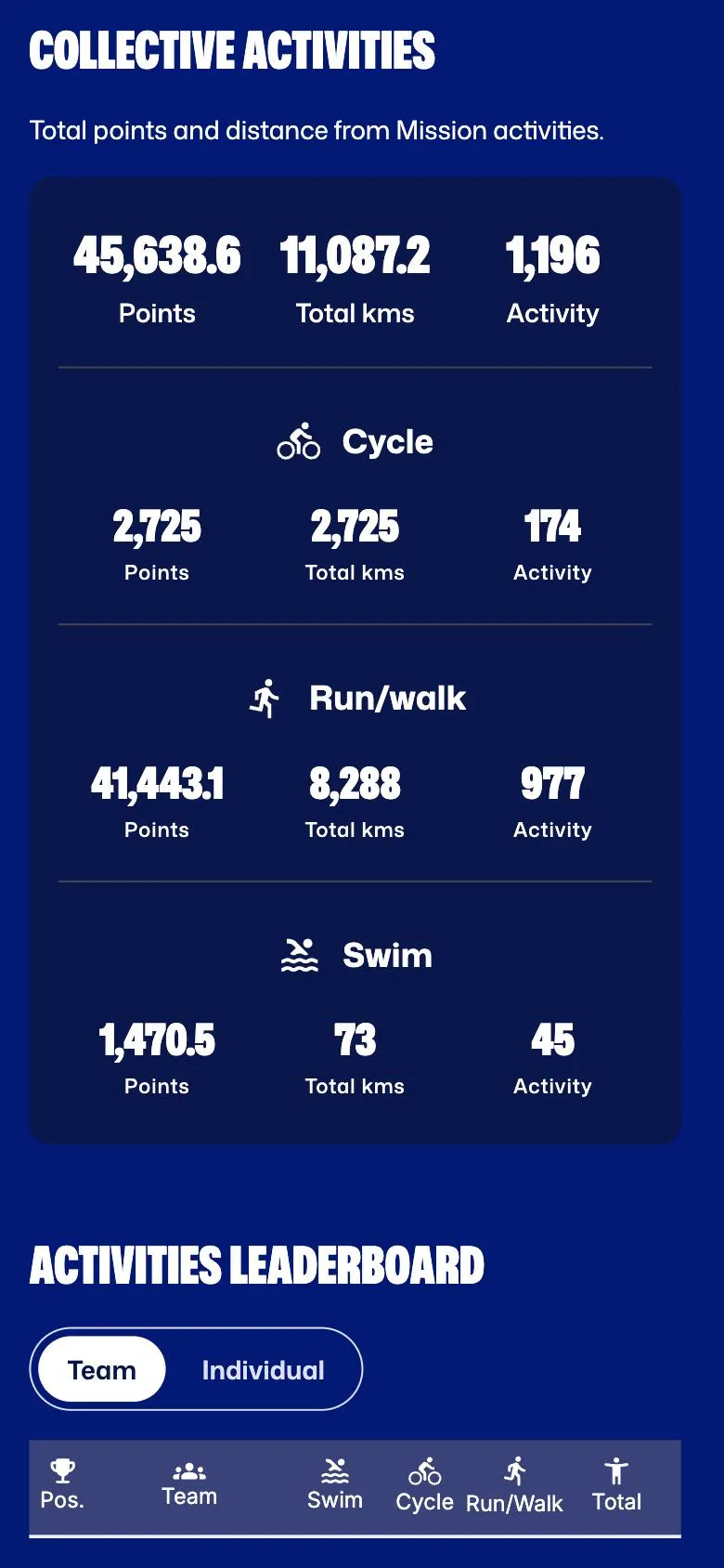 Collective activity totals in points and kilometres