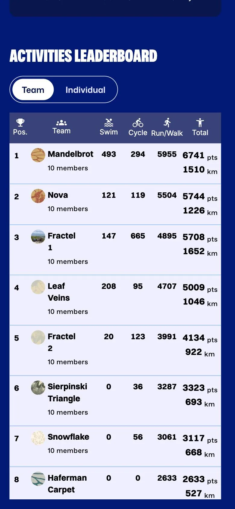 Workplace activity leaderboard ranking teams by swim, cycle and run