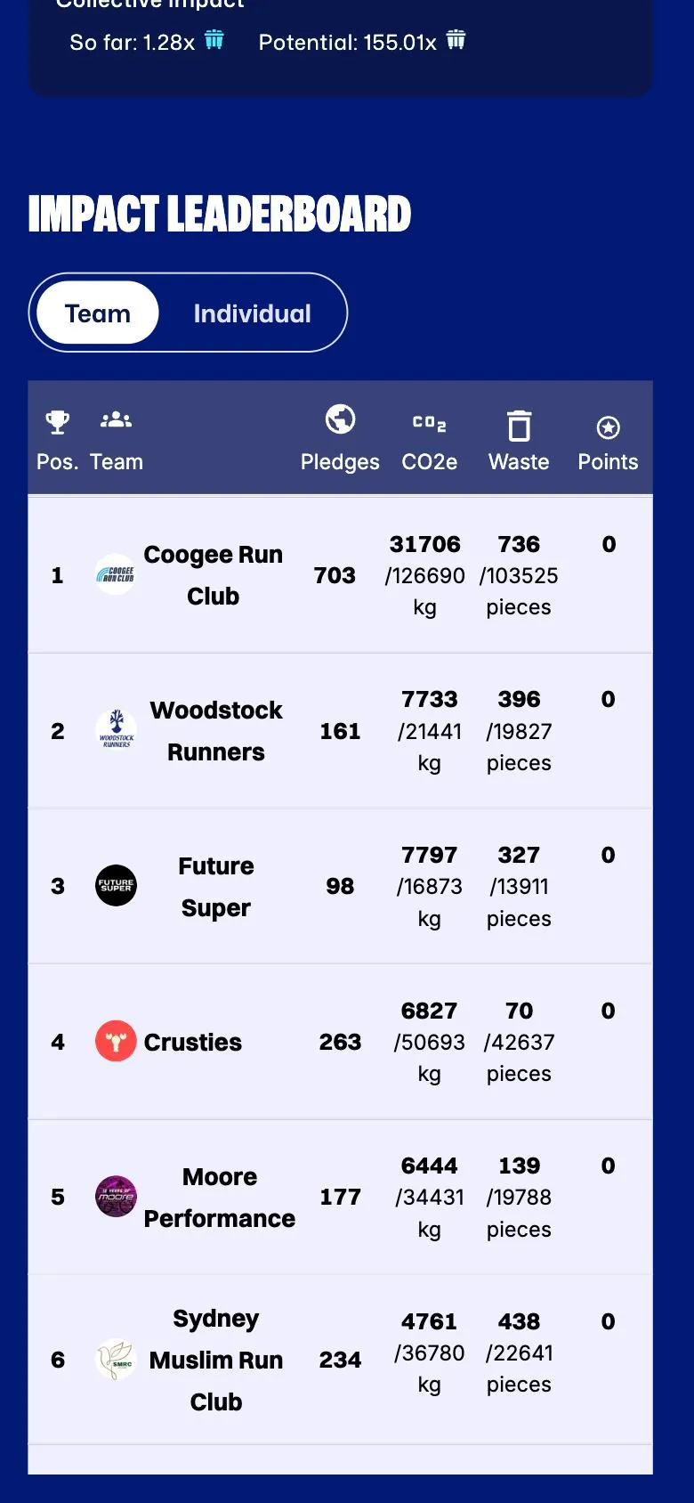 Pledge app team leaderboard showing CO2e and waste saved by each club