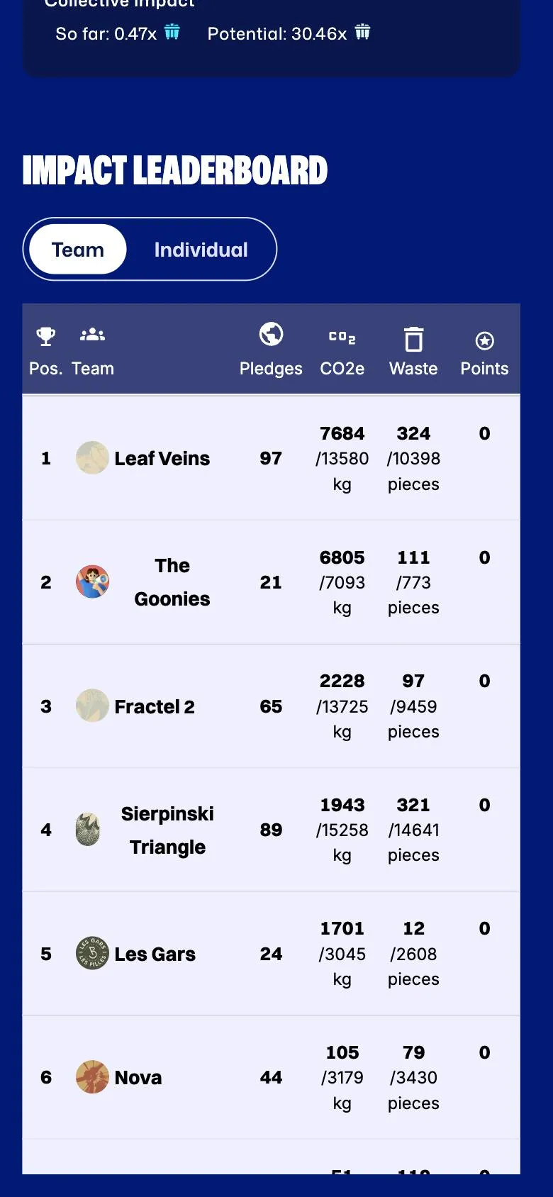 Workplace impact leaderboard ranking teams by pledges, CO2e and waste