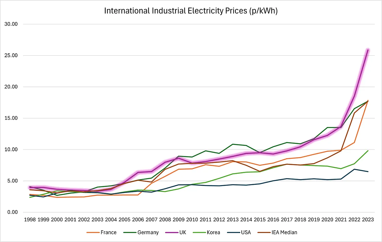 Why Are Energy Prices So High in the UK? A Clear Guide for Homeowners