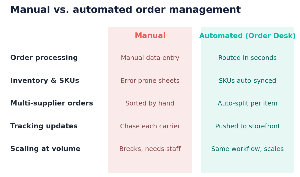 Comparison of manual and automated POD order handling across five dimensions