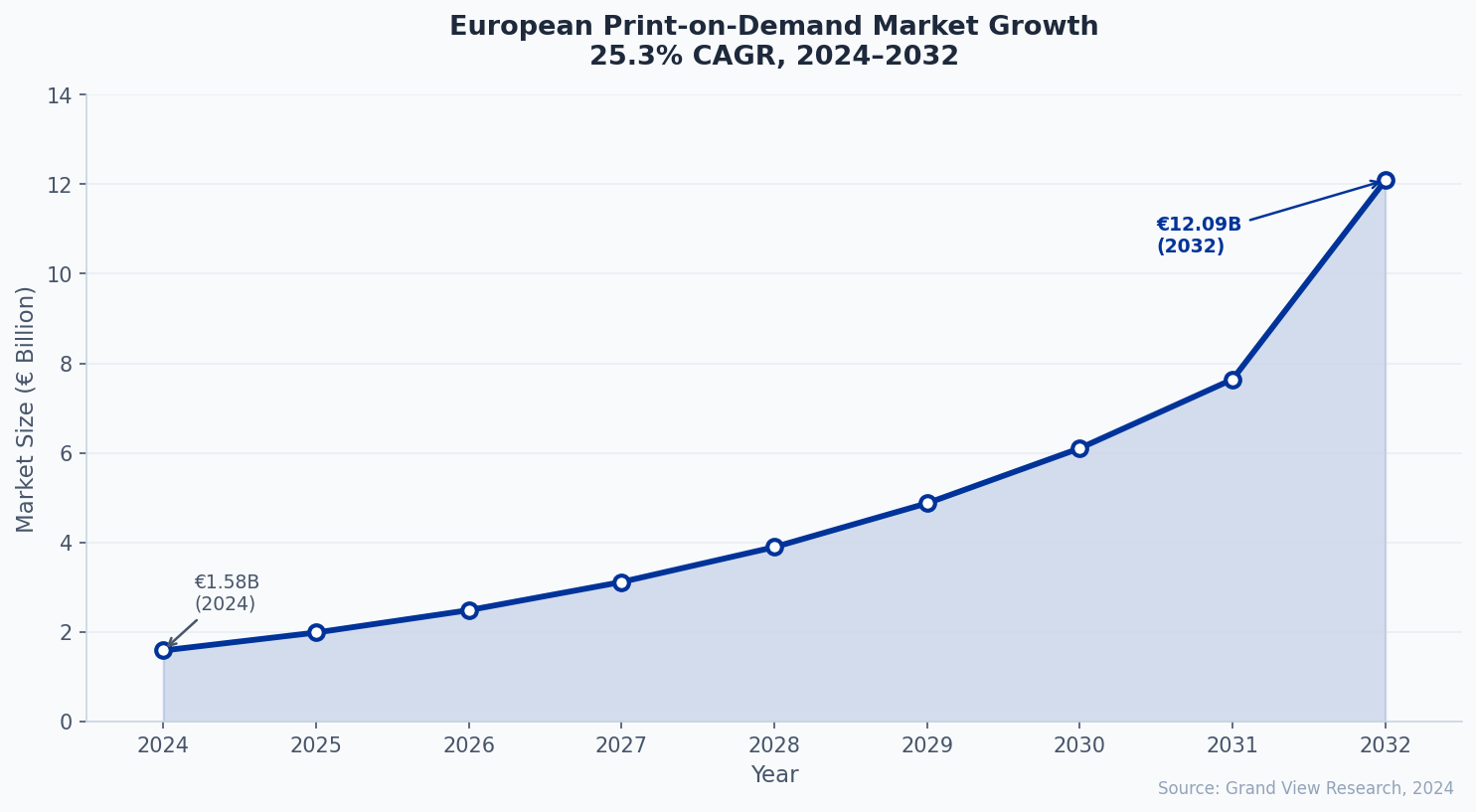 European POD market growth chart 2024–2032