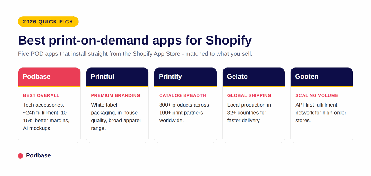 Five best print on demand apps for Shopify quick pick