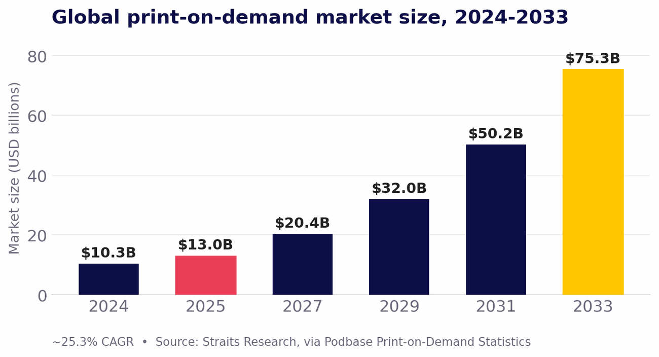 Global print-on-demand market size 2024-2033 bar chart