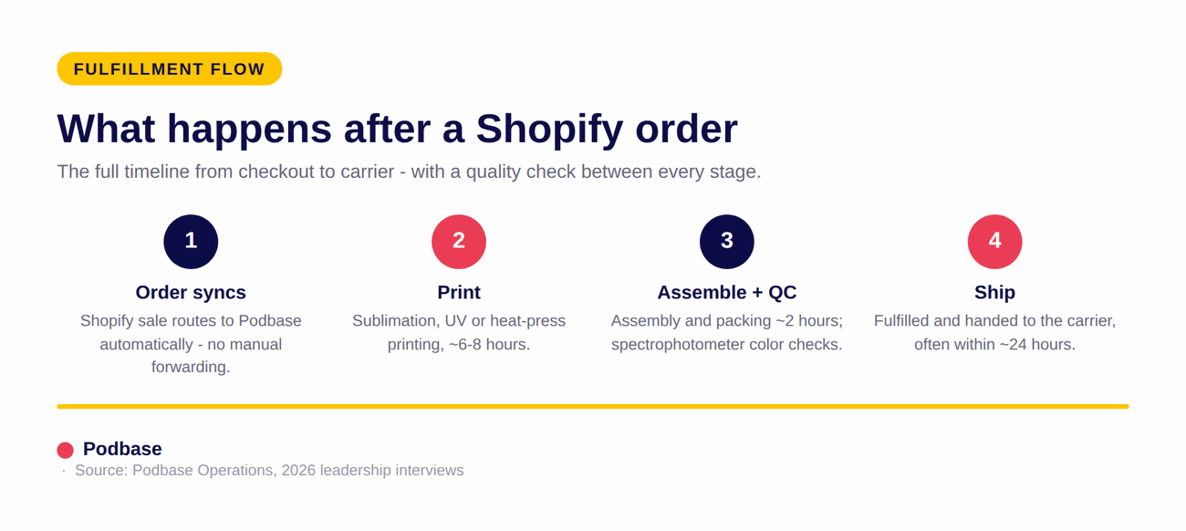 Podbase fulfilment timeline from Shopify order to shipping