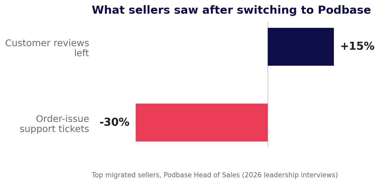 Sellers saw 15 percent more reviews and 30 percent fewer tickets after switching to Podbase