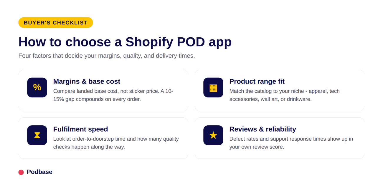 Four-factor checklist for choosing a Shopify print on demand app