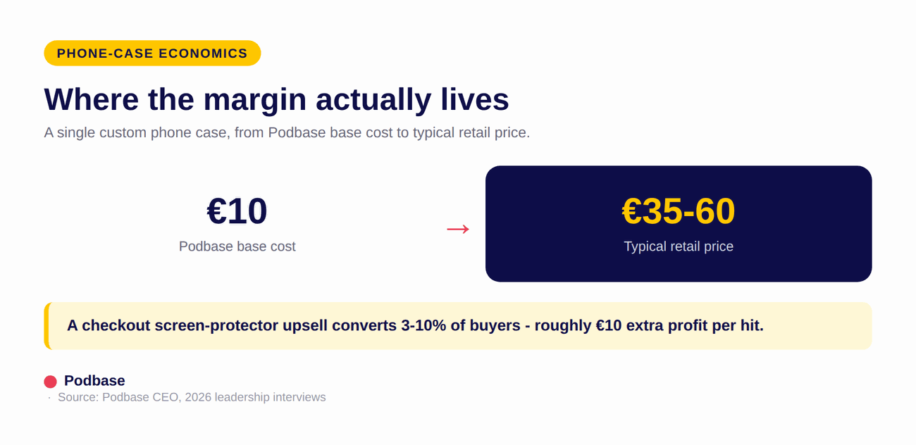 Phone case margin economics from 10 euro base to 35-60 euro retail